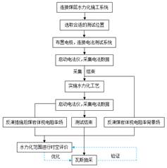 逼逼爱插插免费av基于直流电法的煤层增透措施效果快速检验技术